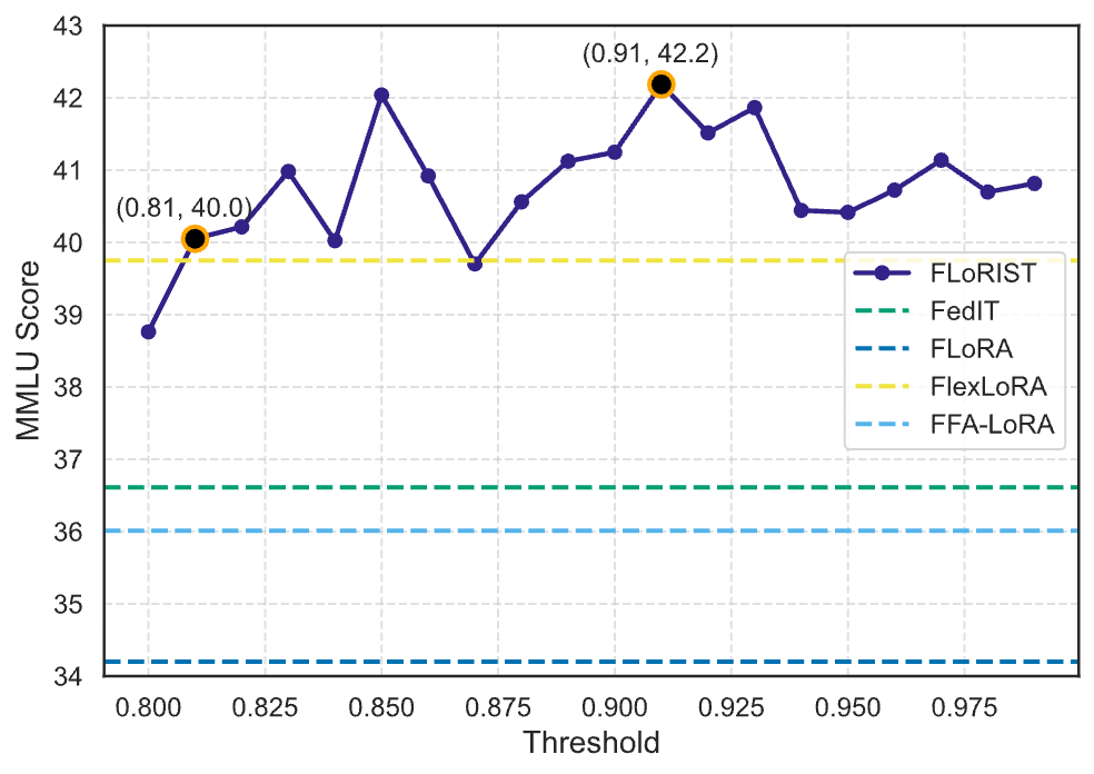 MMLU score vs threshold