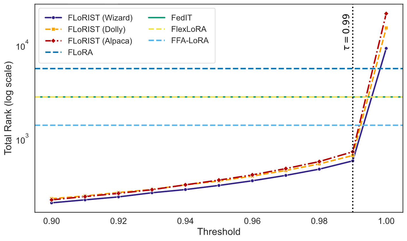 Total rank vs threshold