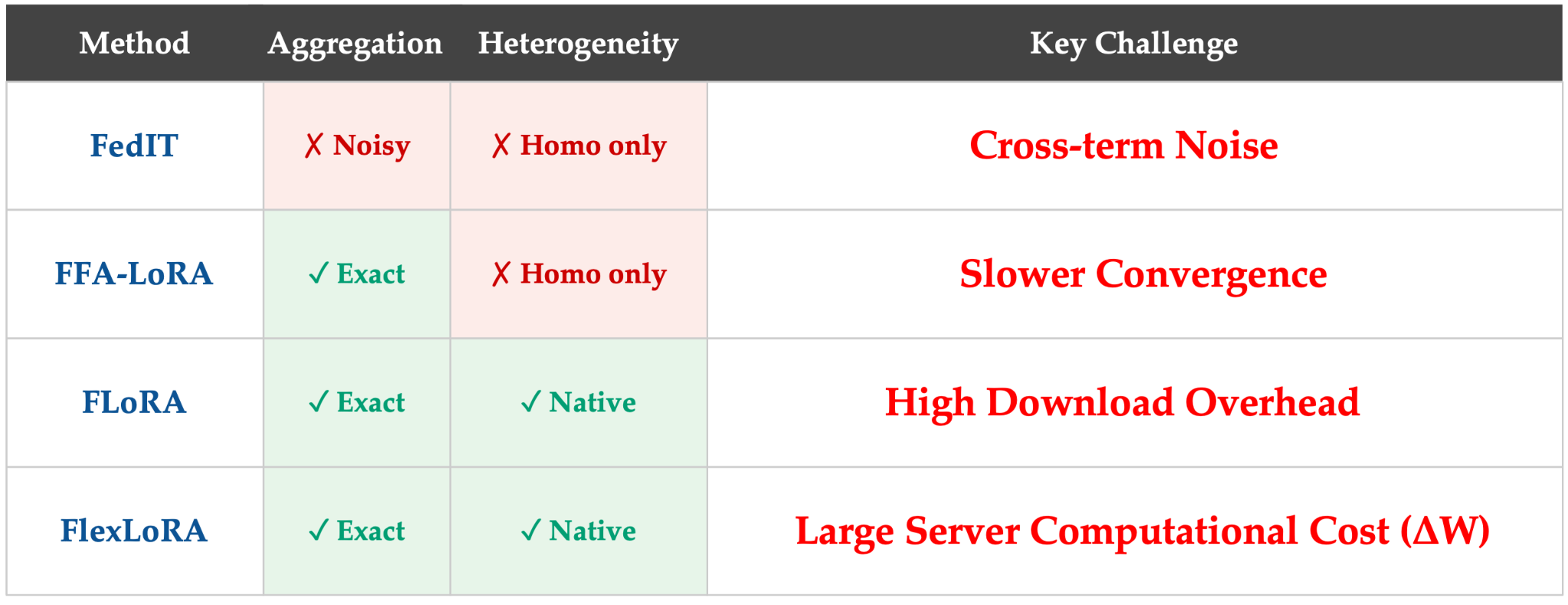 Challenges in existing federated LoRA methods