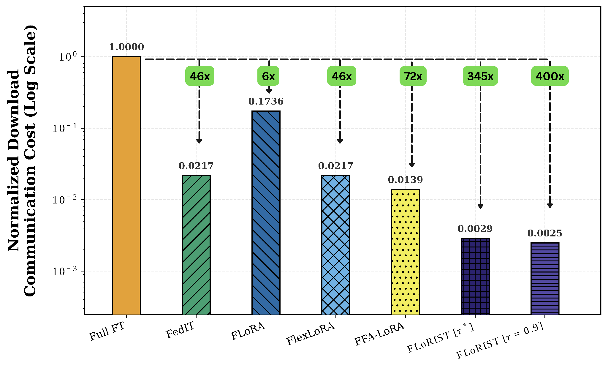 Normalized download communication cost comparison