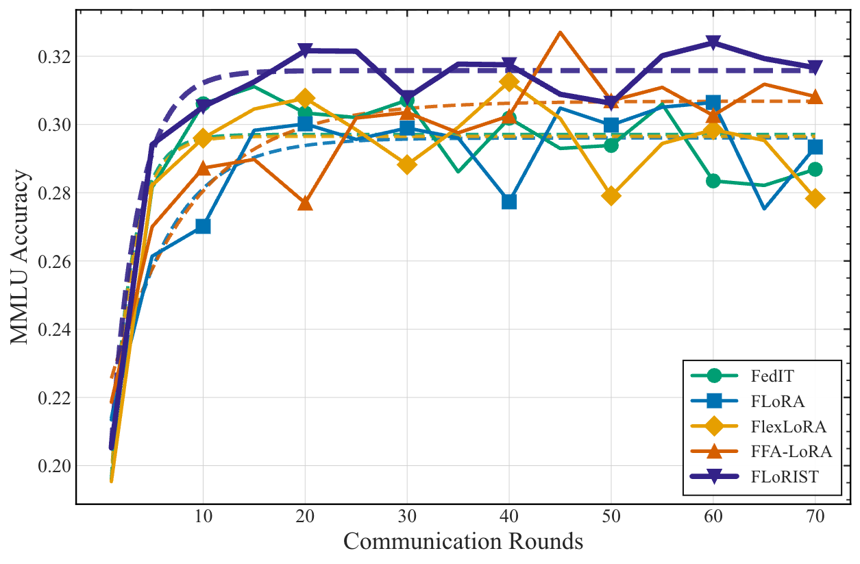MMLU accuracy convergence curves