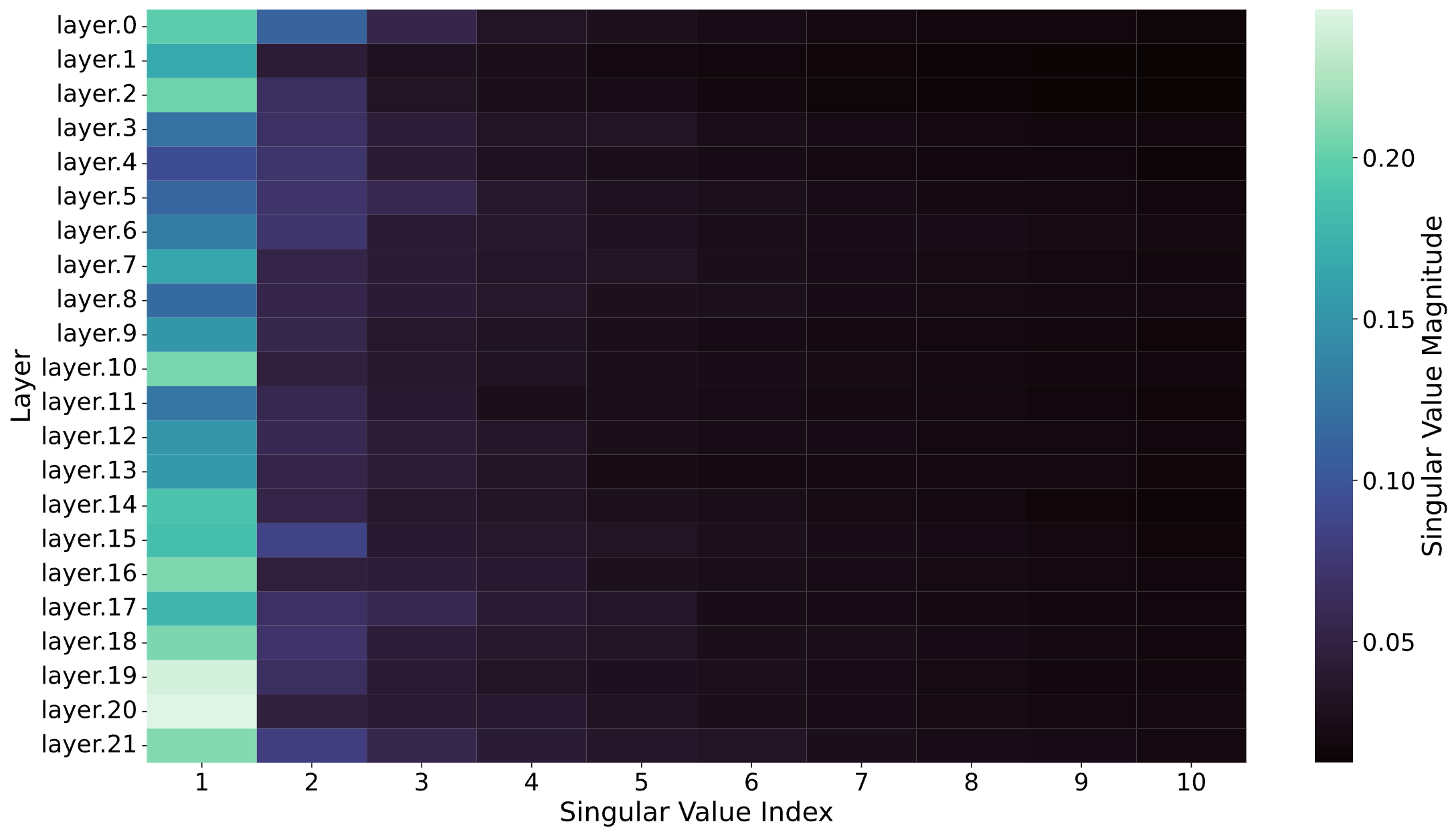 Singular value spectrum with motivating observation annotation