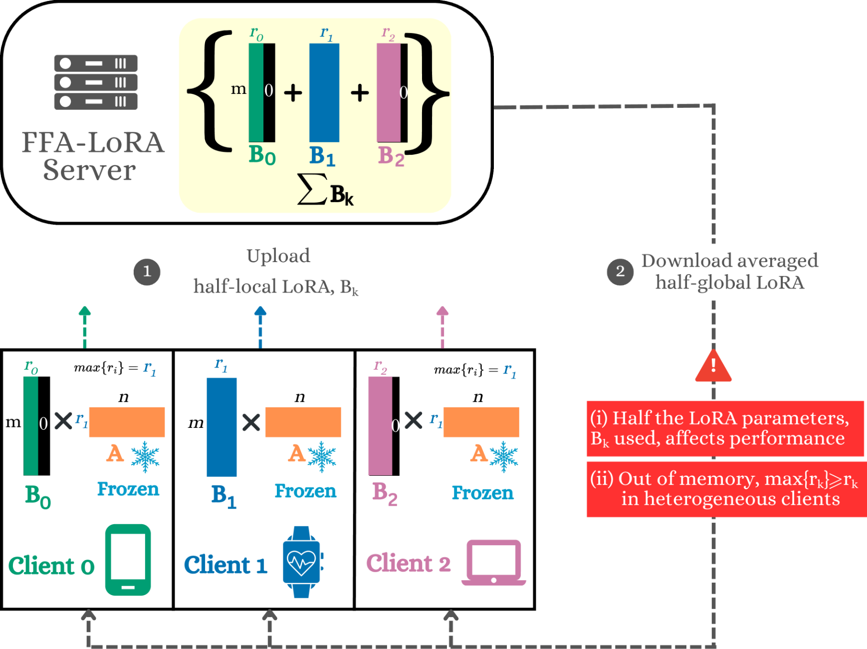 FFA-LoRA workflow