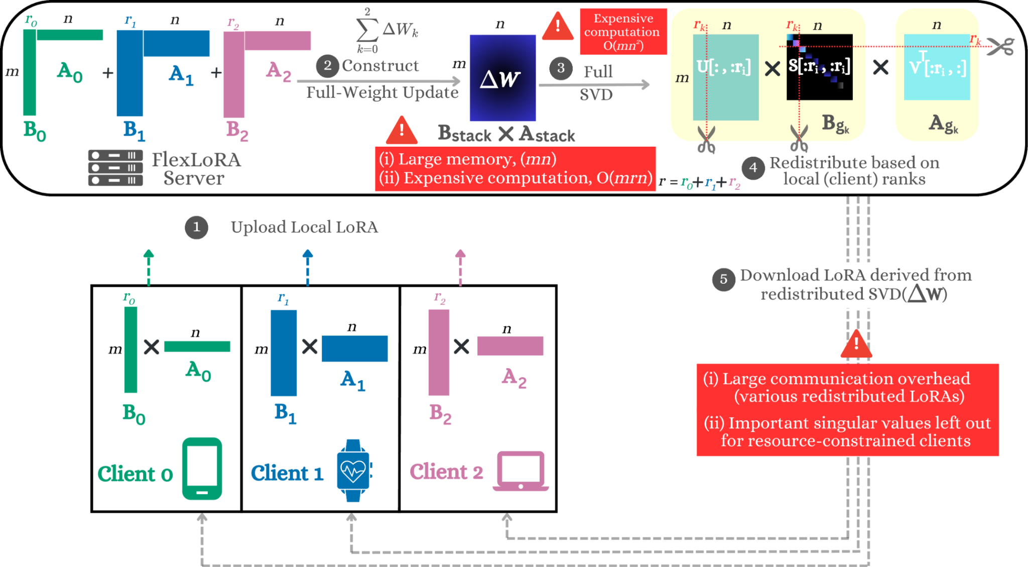 FlexLoRA workflow