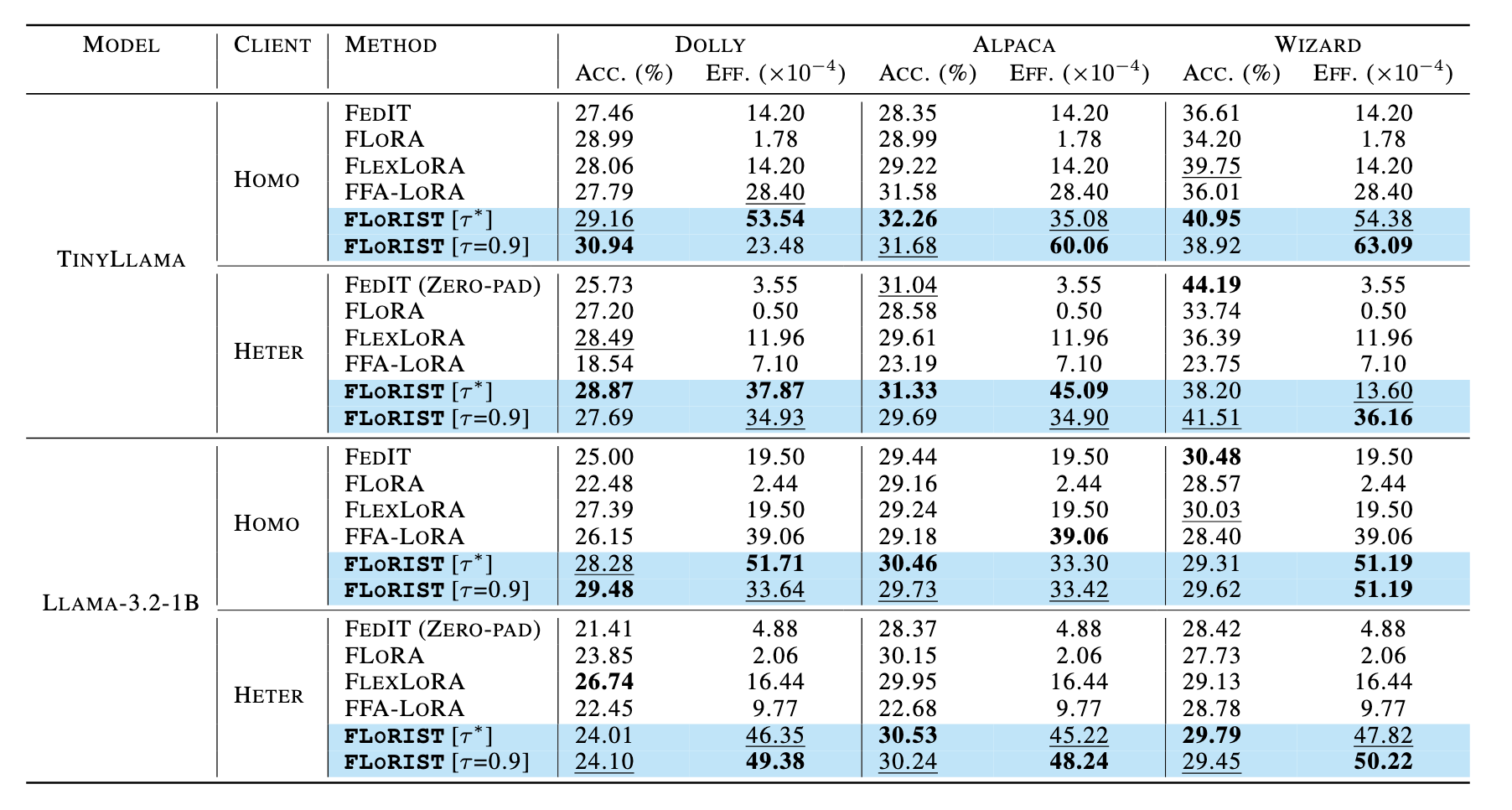 MMLU accuracy vs communication efficiency results table